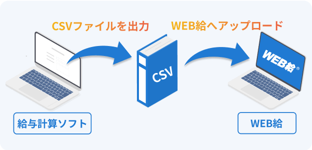CSVファイルを出力→WEB給へアップロード
